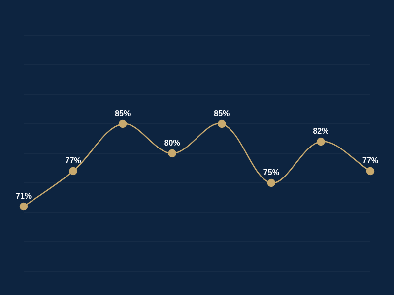 Clinically Measured Results